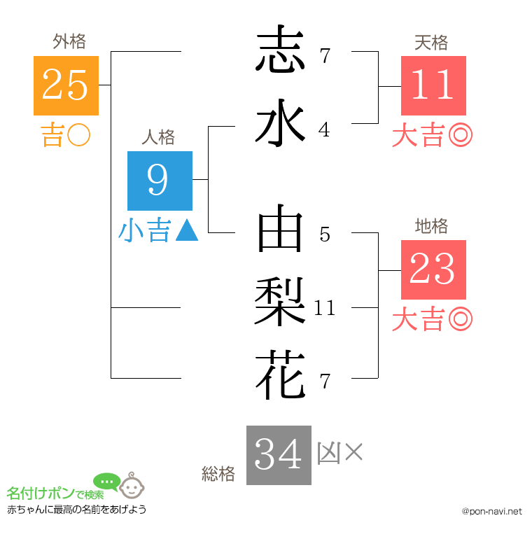 志水 由梨花さんの姓名判断結果