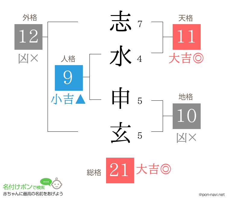 志水 申玄さんの姓名判断結果