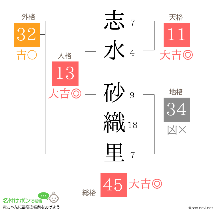 志水 砂織里さんの姓名判断結果