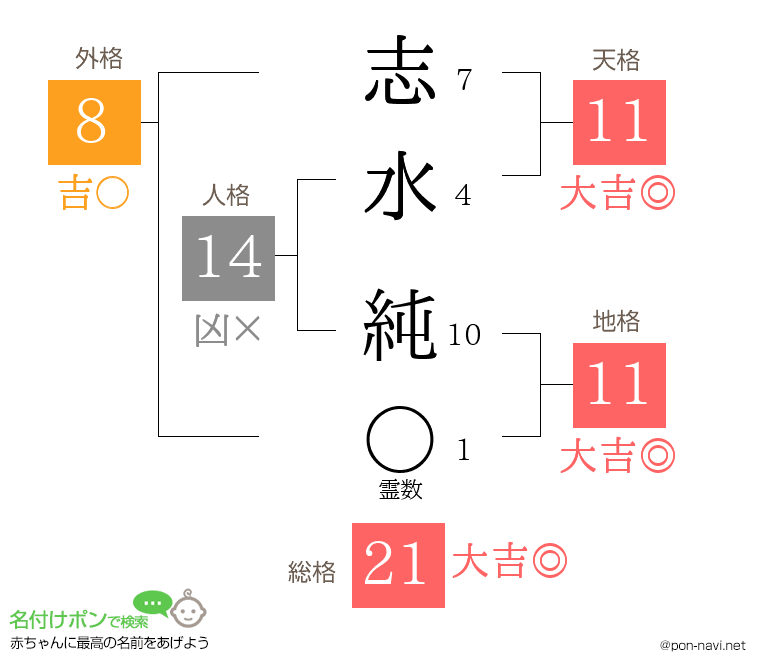 志水 純さんの姓名判断結果