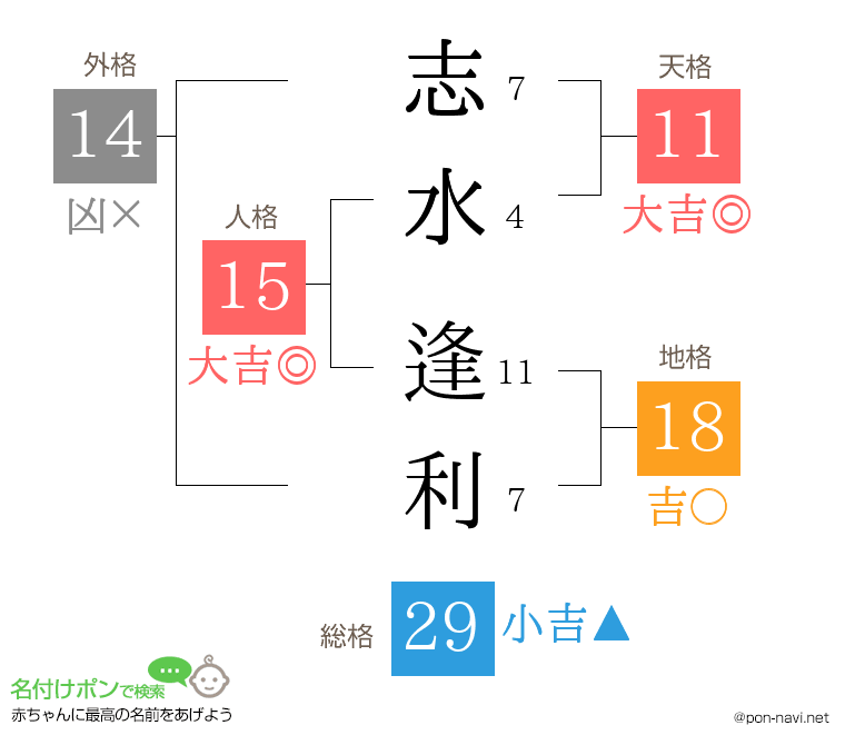 志水 逢利さんの姓名判断結果