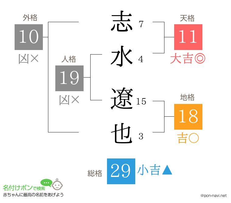 志水 遼也さんの姓名判断結果