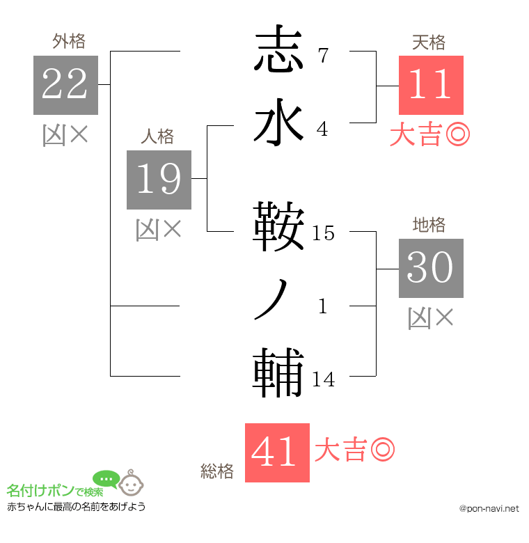志水 鞍ノ輔さんの姓名判断結果