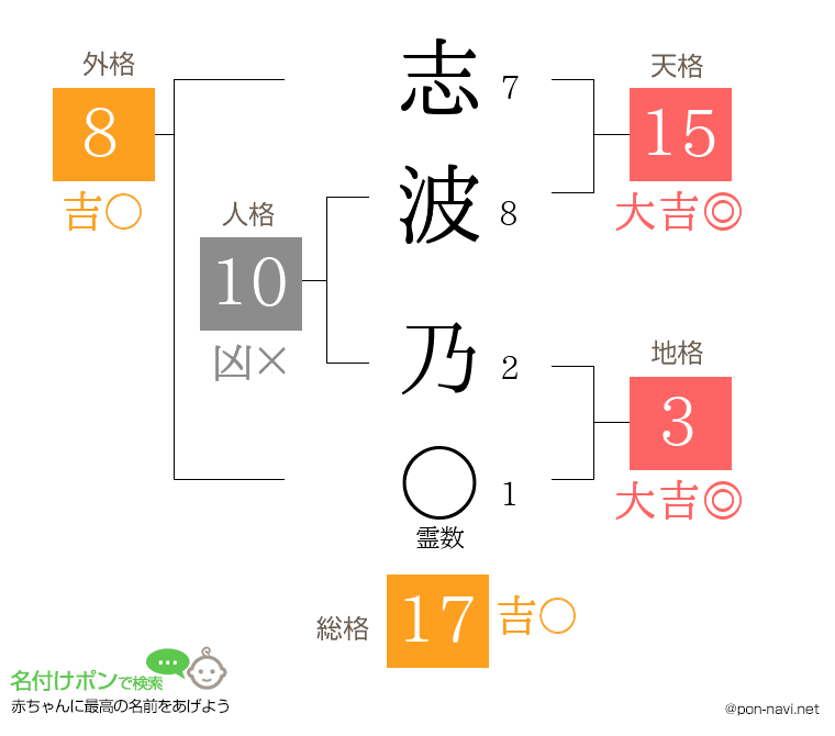 志波 乃さんの姓名判断結果