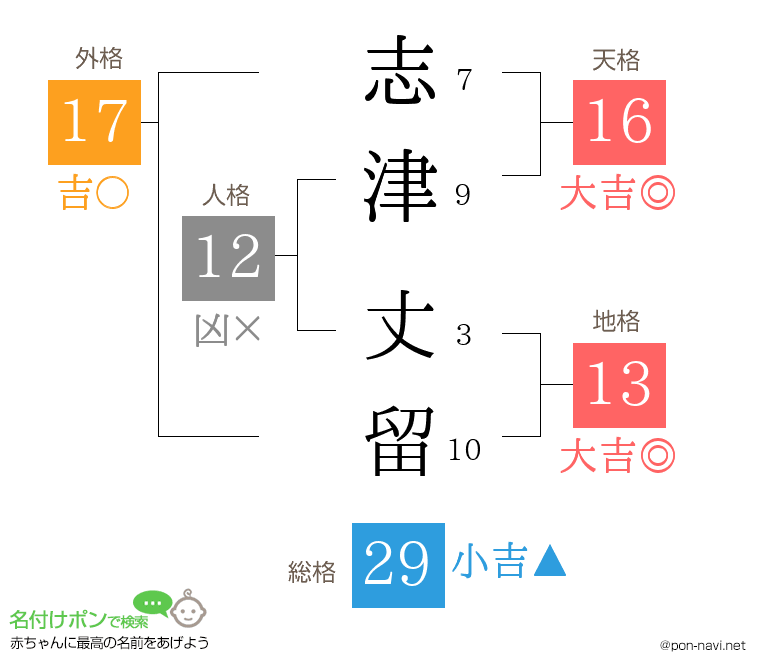 志津 丈留さんの姓名判断結果