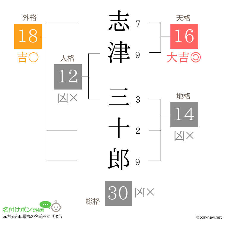 志津 三十郎さんの姓名判断結果