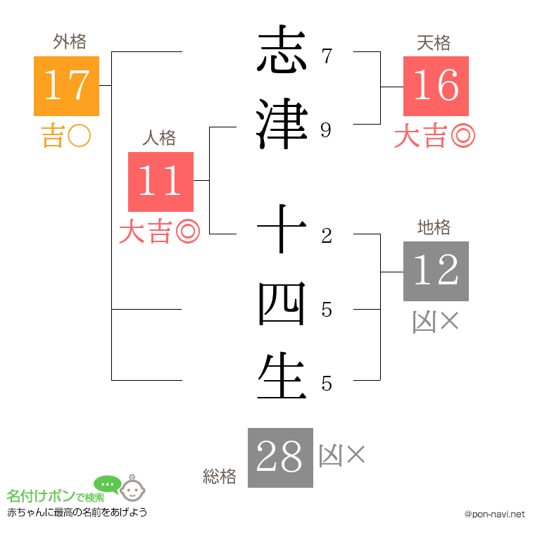 志津 十四生さんの姓名判断結果
