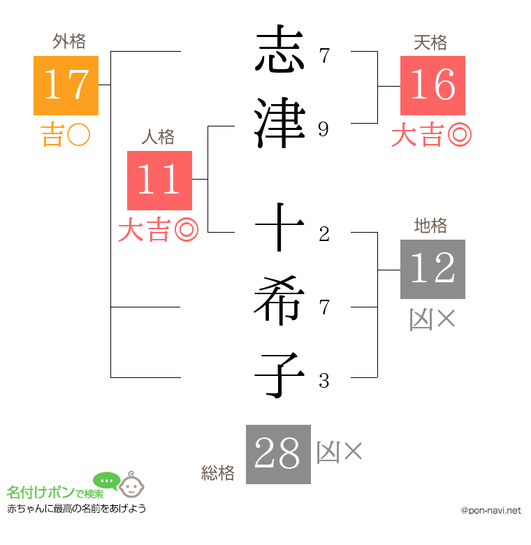 志津 十希子さんの姓名判断結果
