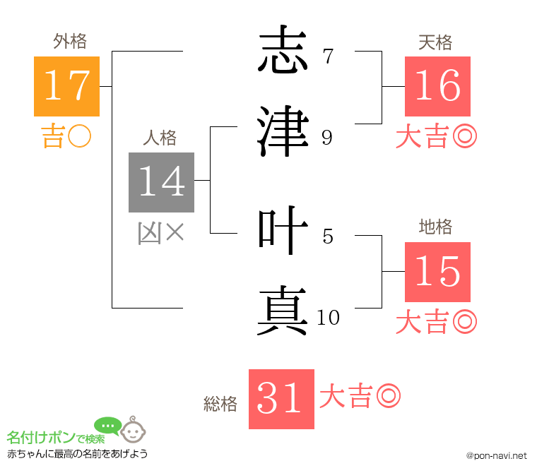 志津 叶真さんの姓名判断結果