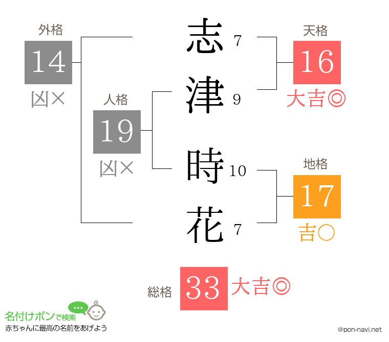 志津 時花さんの姓名判断結果