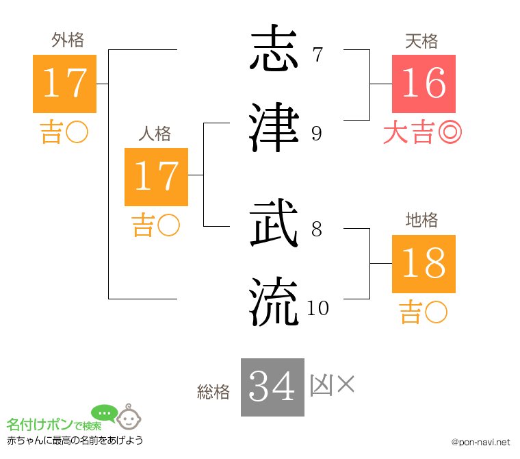 志津 武流さんの姓名判断結果