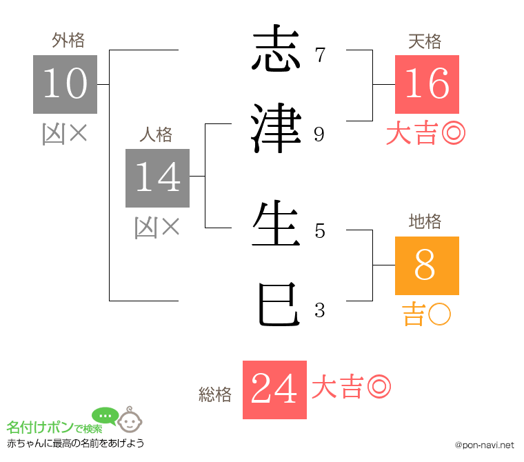 志津 生巳さんの姓名判断結果