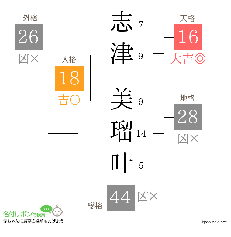 志津 美瑠叶さんの姓名判断結果
