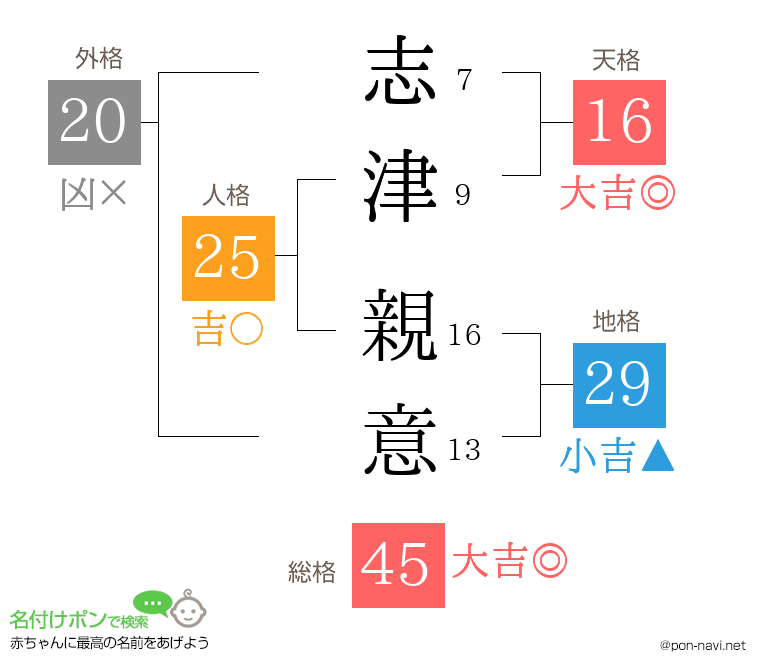 志津 親意さんの姓名判断結果