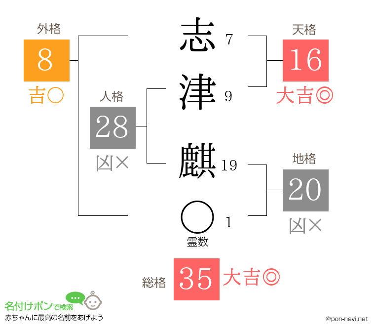 志津 麒さんの姓名判断結果