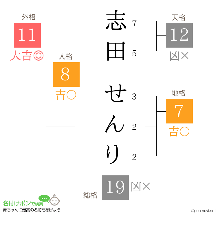 志田 せんりさんの姓名判断結果