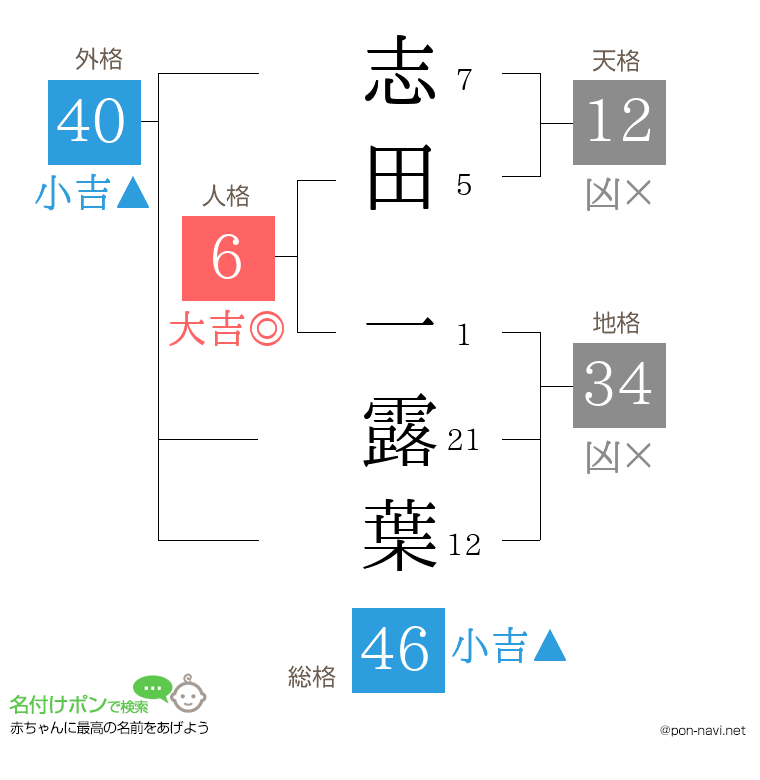 志田 一露葉さんの姓名判断結果