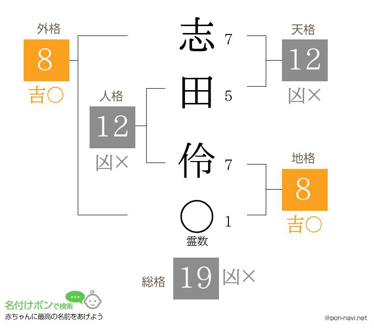 志田 伶さんの姓名判断結果