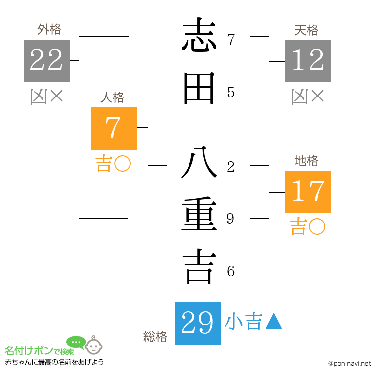 志田 八重吉さんの姓名判断結果