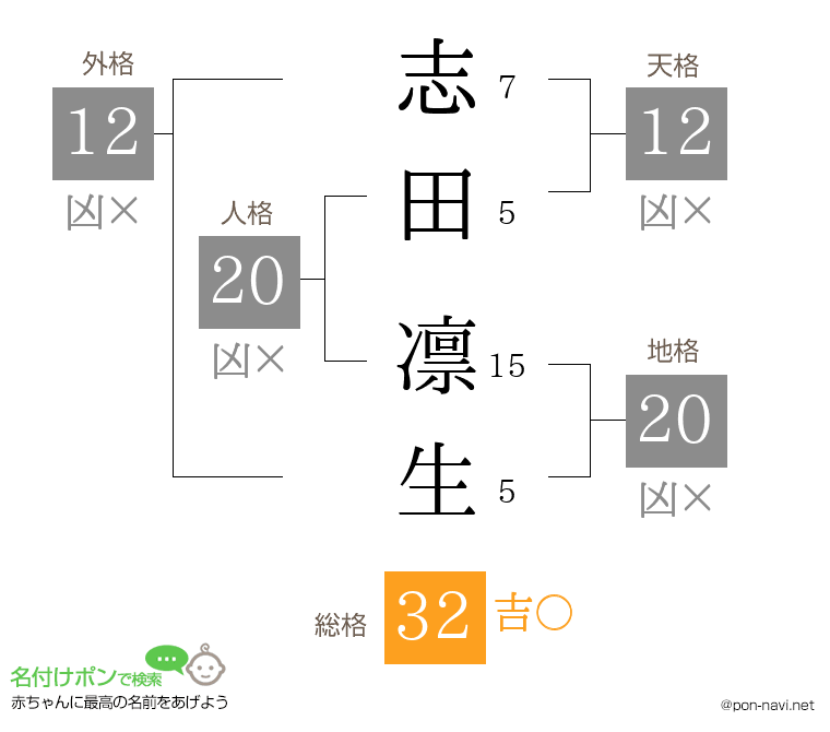 志田 凛生さんの姓名判断結果