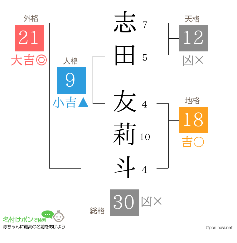志田 友莉斗さんの姓名判断結果
