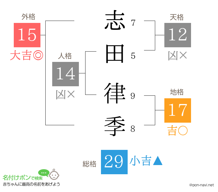 志田 律季さんの姓名判断結果