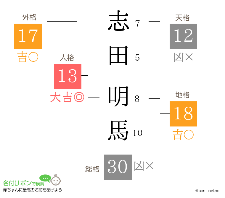 志田 明馬さんの姓名判断結果