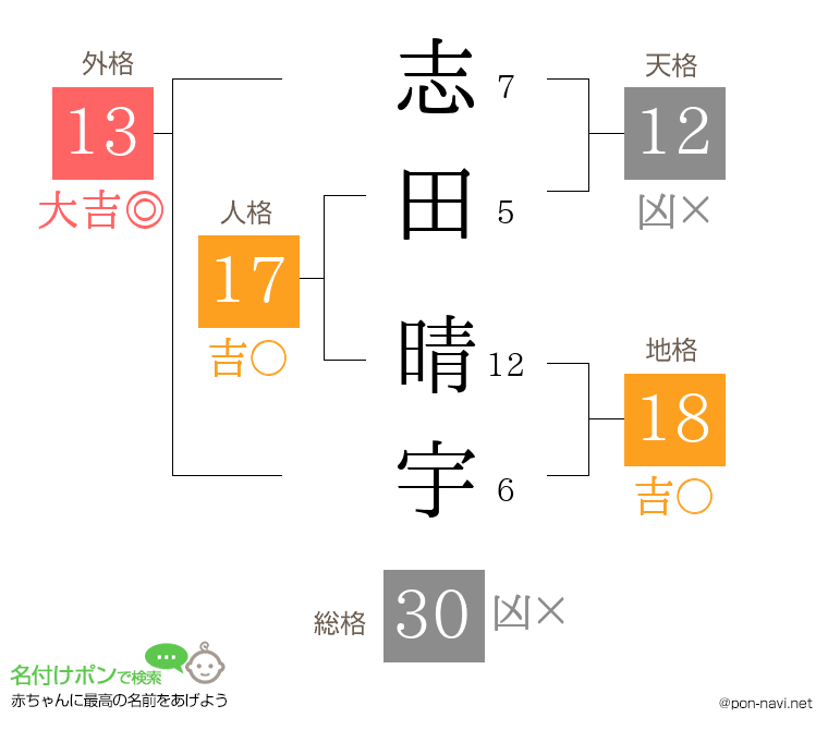 志田 晴宇さんの姓名判断結果
