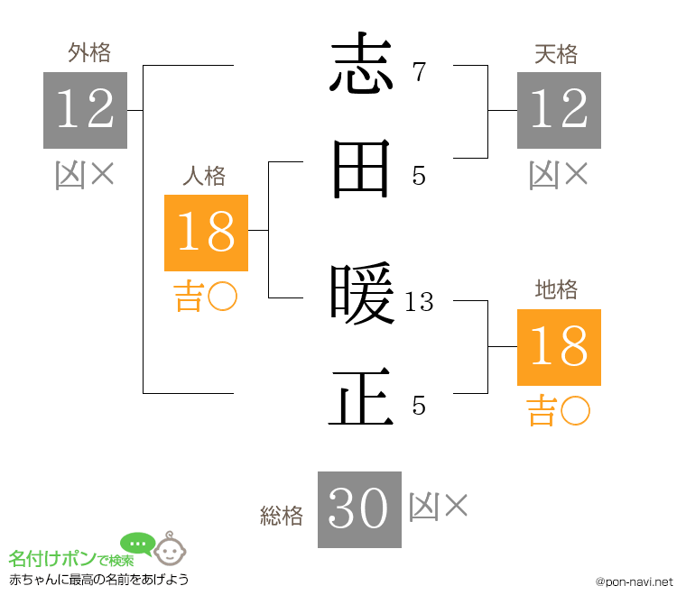 志田 暖正さんの姓名判断結果
