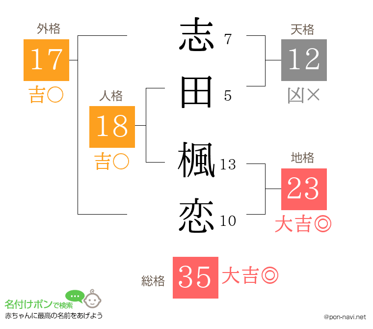 志田 楓恋さんの姓名判断結果