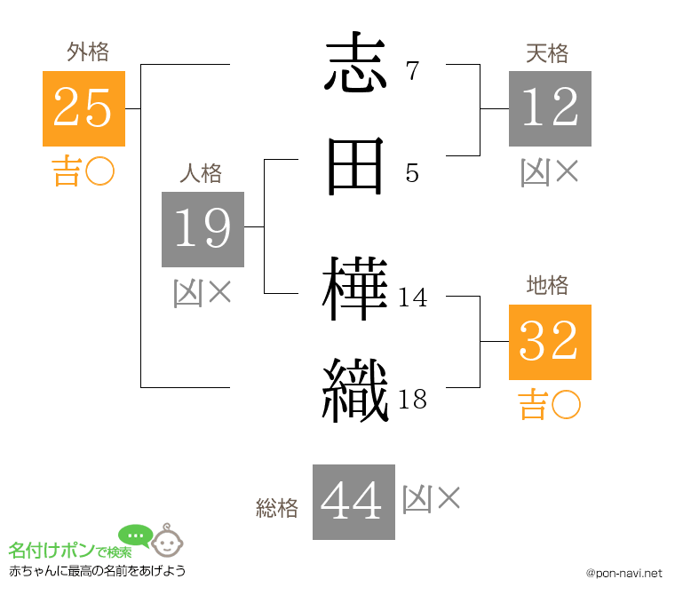 志田 樺織さんの姓名判断結果