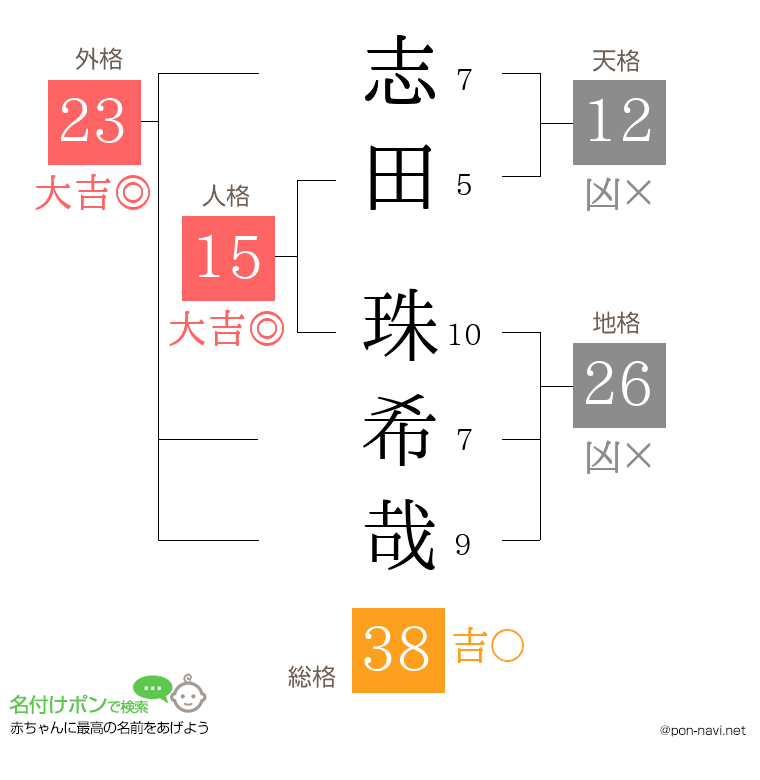 志田 珠希哉さんの姓名判断結果