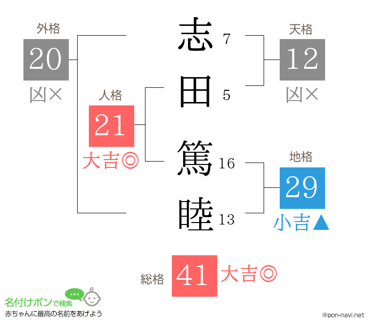 志田 篤睦さんの姓名判断結果