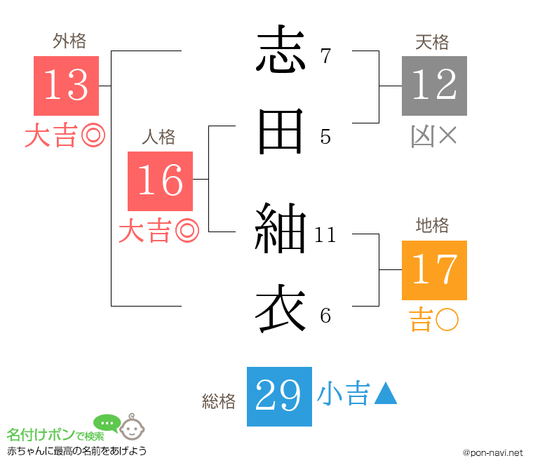 志田 紬衣さんの姓名判断結果