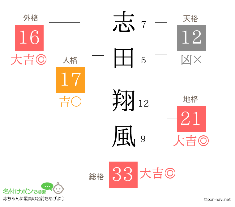 志田 翔風さんの姓名判断結果