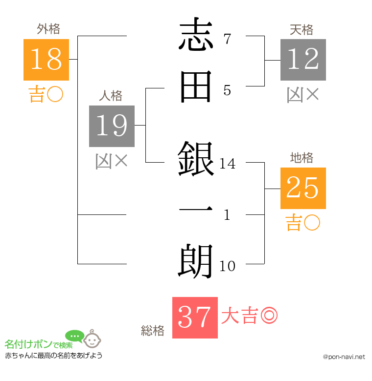 志田 銀一朗さんの姓名判断結果