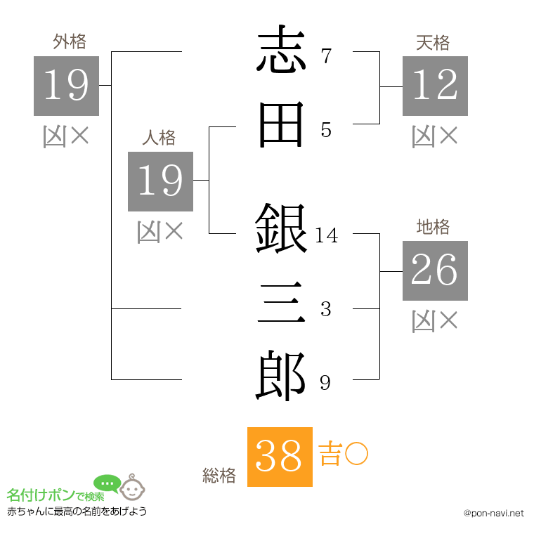 志田 銀三郎さんの姓名判断結果