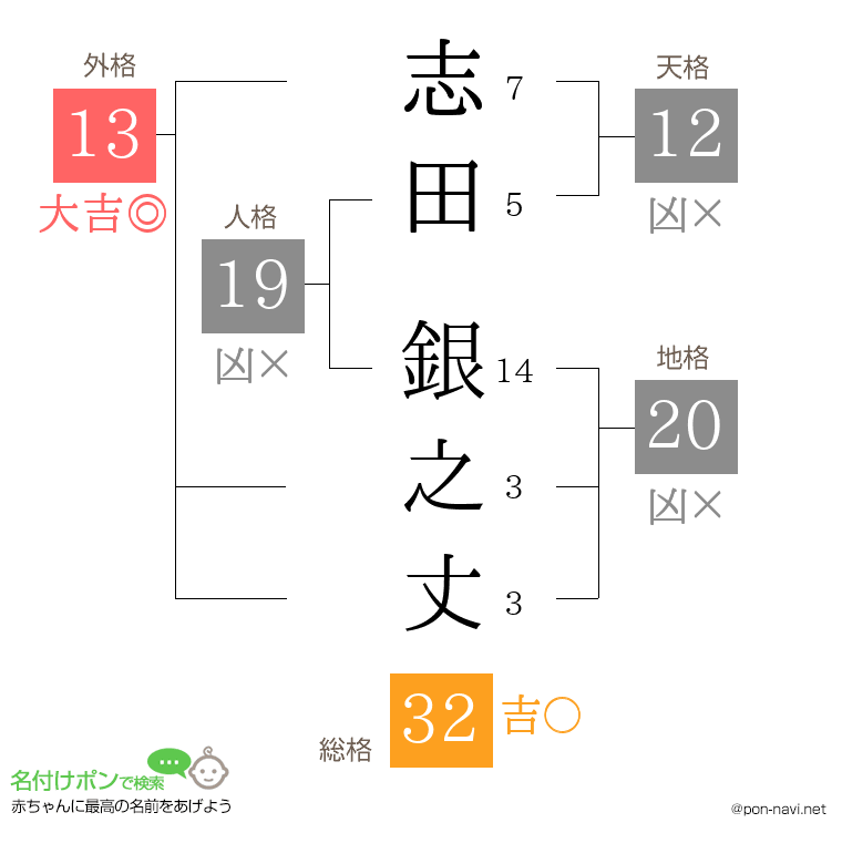 志田 銀之丈さんの姓名判断結果