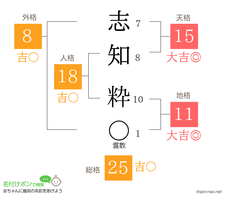 志知 粋さんの姓名判断結果