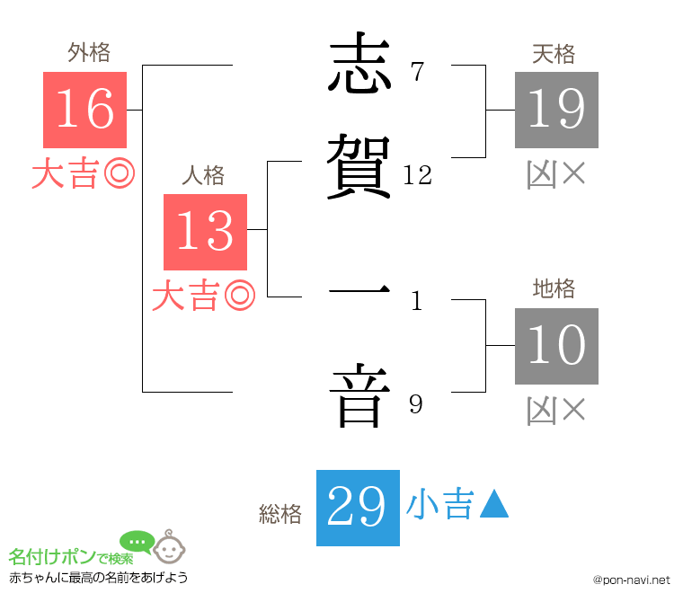 志賀 一音さんの姓名判断結果
