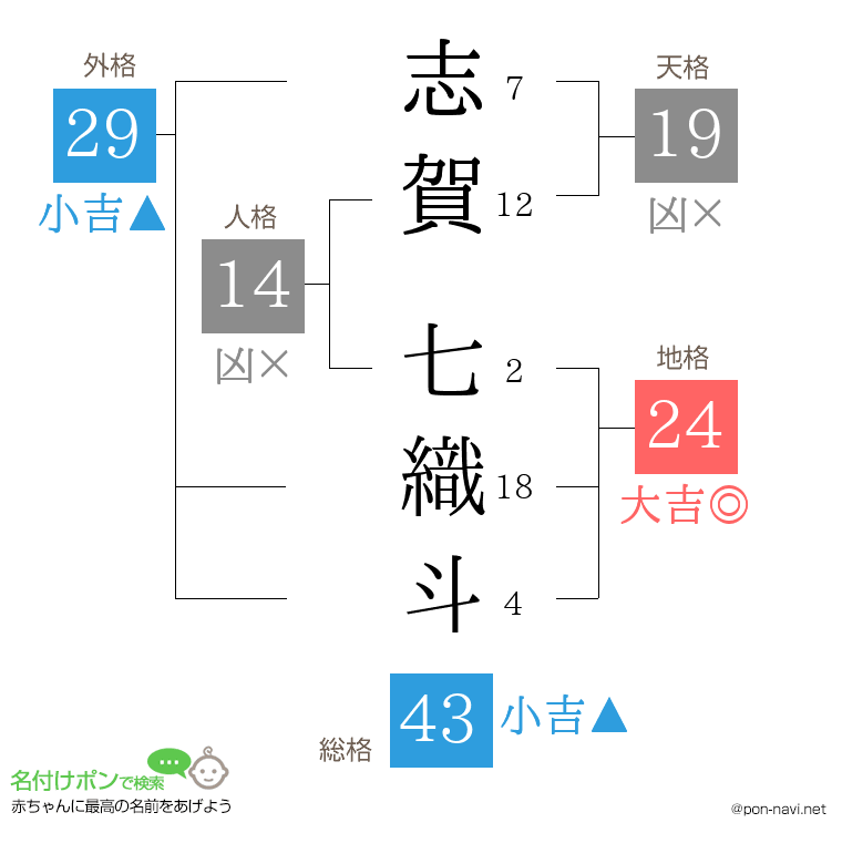 志賀 七織斗さんの姓名判断結果