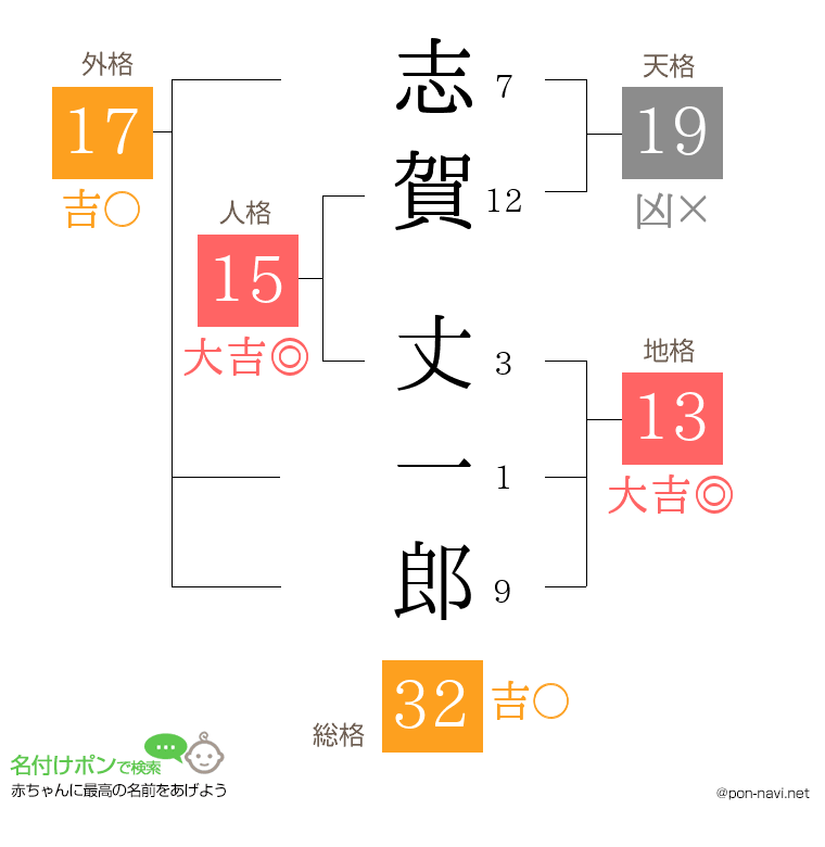 志賀 丈一郎さんの姓名判断結果
