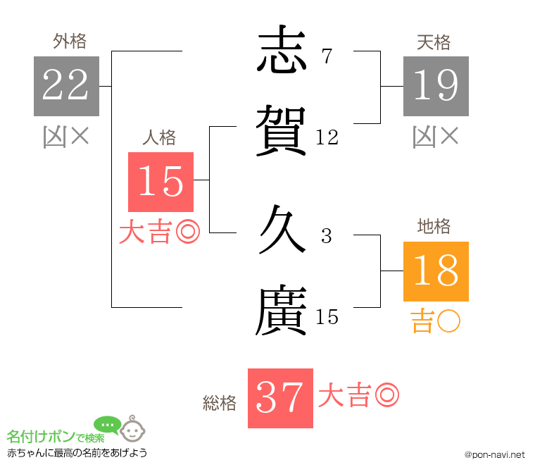 志賀 久廣さんの姓名判断結果