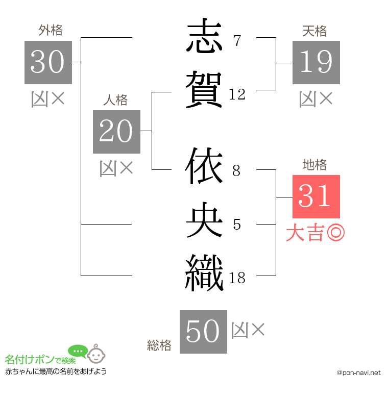 志賀 依央織さんの姓名判断結果