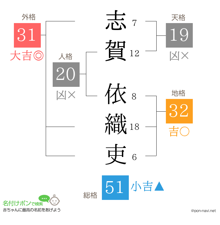 志賀 依織吏さんの姓名判断結果