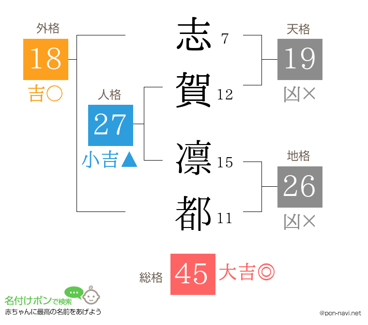 志賀 凛都さんの姓名判断結果