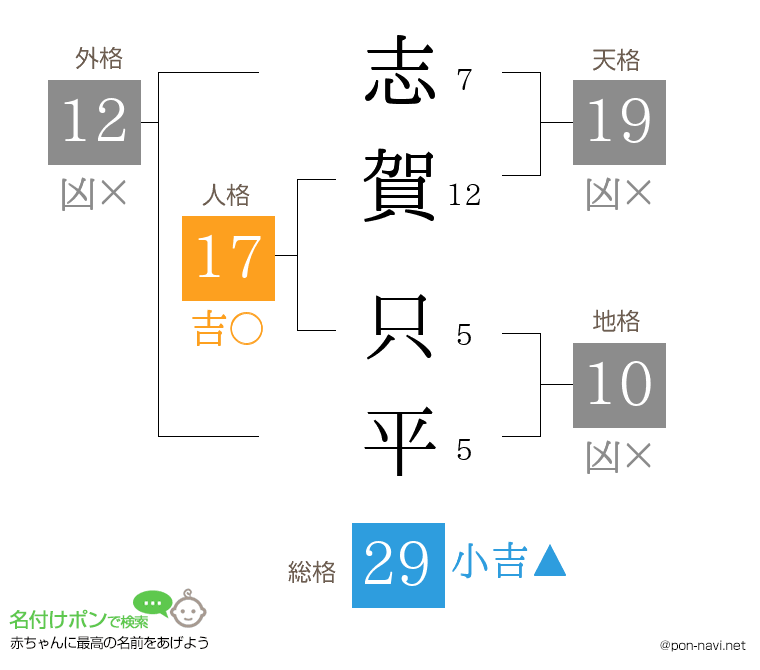 志賀 只平さんの姓名判断結果