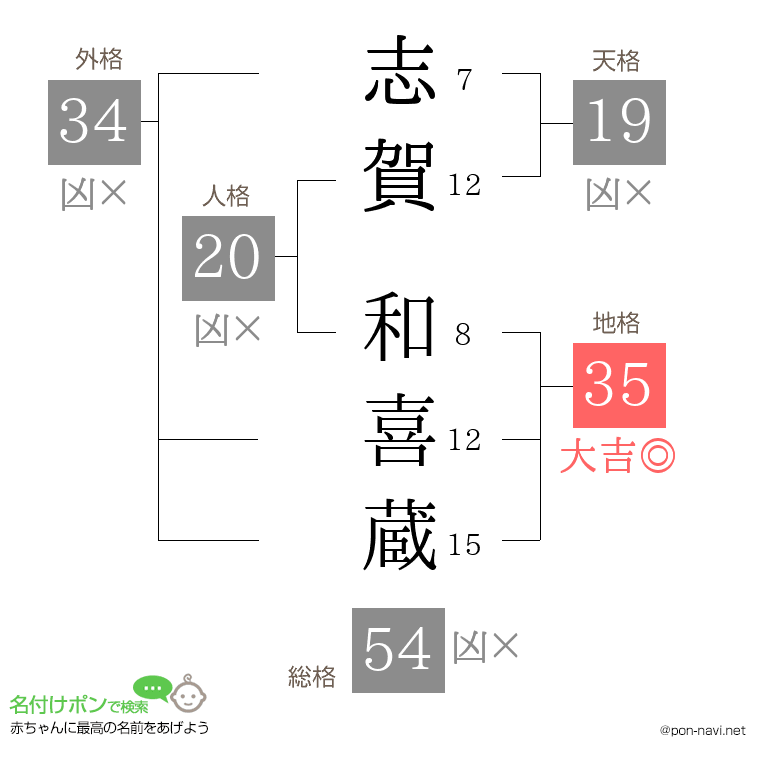 志賀 和喜蔵さんの姓名判断結果