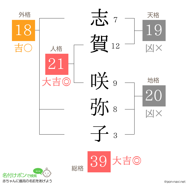 志賀 咲弥子さんの姓名判断結果