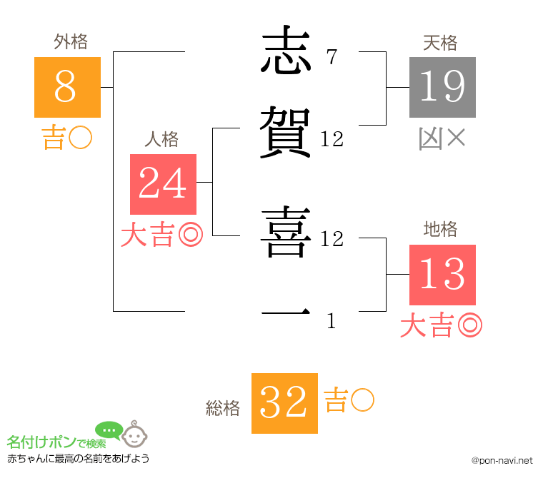 志賀 喜一さんの姓名判断結果
